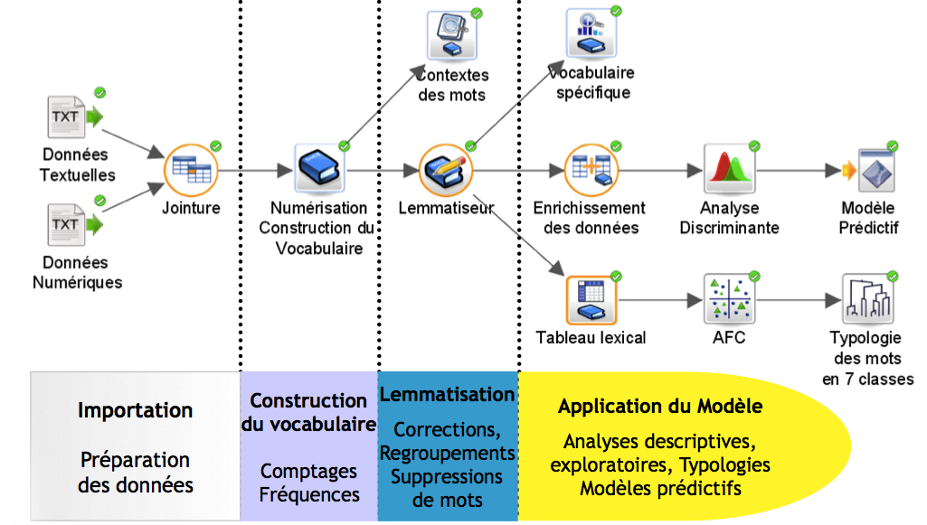 Diagramme Text-mining - Coheris SPAD