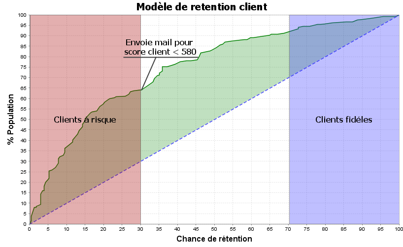 Customer retention model - Coheris Analytics SPAD